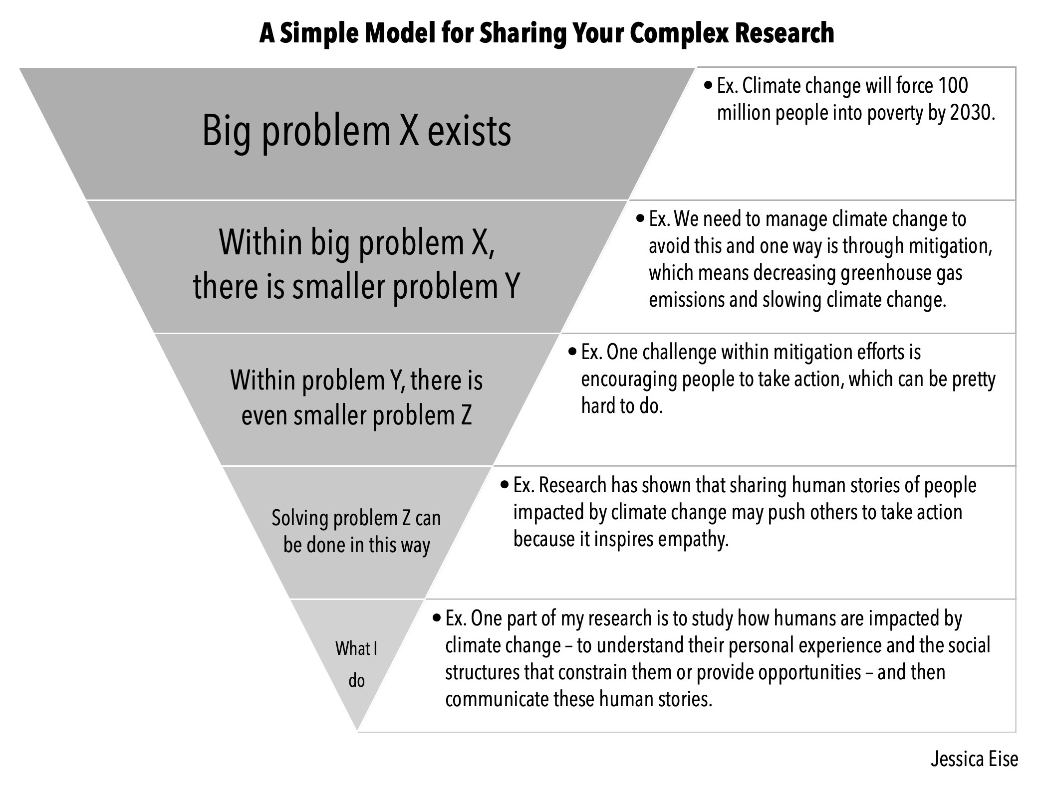 How to share complex research – Dr. Jessica Eise